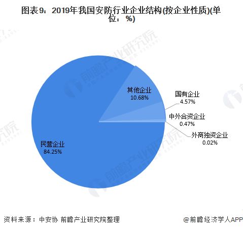 十張圖帶你看2020年中國安防行業(yè)市場規(guī)模與競爭格局分析 安防工程領(lǐng)域競爭激烈